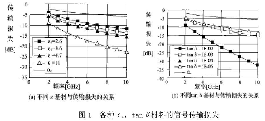 常見PCB高頻高速參數表